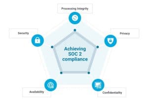 Virtual Days Achieves SOC2 Compliance